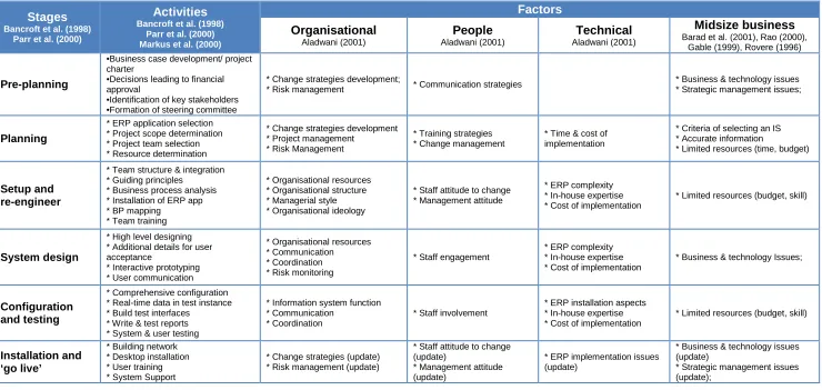 Table 5.2: Content of literature based ERP adoption model for midsize business 