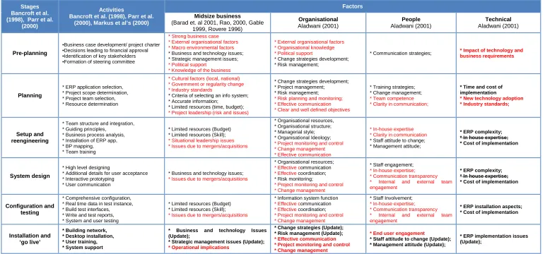 Table 5.5: Updated version of the ERP adoption model after week one Expert Panel 
