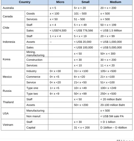 Table 2.1: SME with reference to economies APEC (2003) 