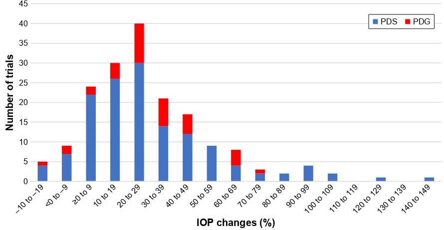 Figure 2 iOP changes (%) from sitting to recumbent positions in this study (n=176 trials).Abbreviations: iOP, intraocular pressure; PDg, pigmentary dispersion glaucoma; PDs, pigmentary dispersion syndrome.