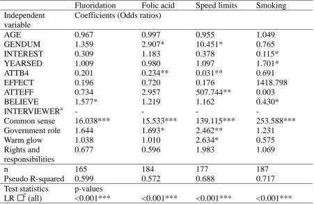 Table 6: Logistic regressions of identified factors on support for the scheme taken from the policy vote question 