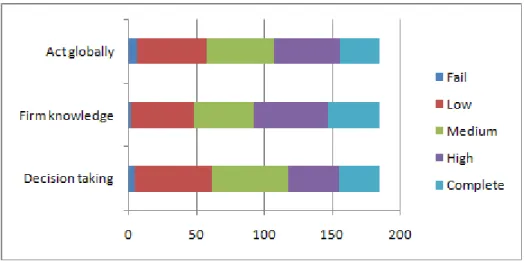 Figure 4. Specific competences frequencies distribution