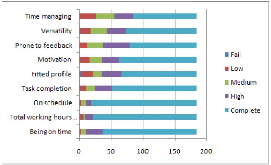 Figure 5. Other training project skills frequencies distribution