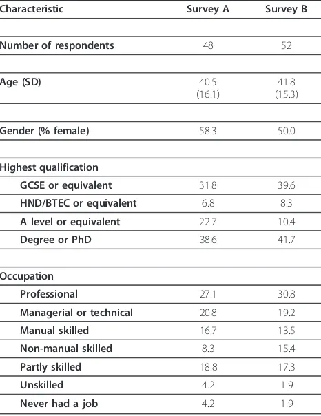 Table 1 Sociodemographic characteristics of the samplesplit by survey