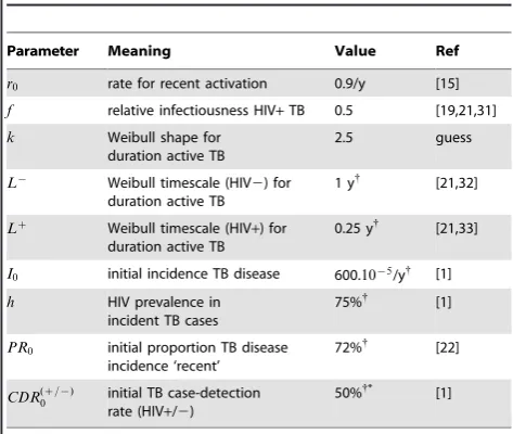 Figure 1. Modelling prevalence given incidence. An active TB