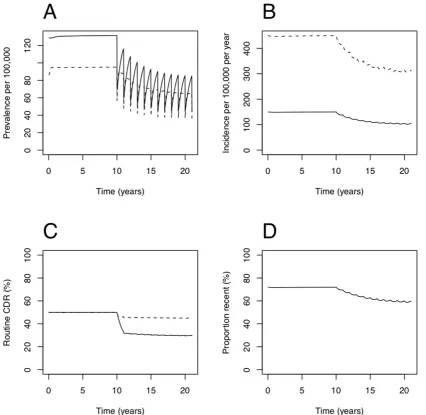 Figure 2. Example dynamics with yearly rounds from year 10. Panel A: prevalence of active undetected TB (dashed line for HIV-infected TB,solid line for HIV-uninfected TB; total population as denominator)