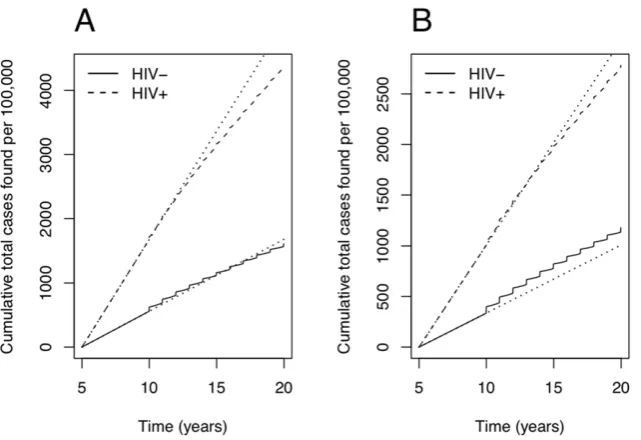 Figure 3. Cumulative cases found by both active and passive systems. Solid lines for HIV-uninfected TB, dashed lines for HIV-infected TB,