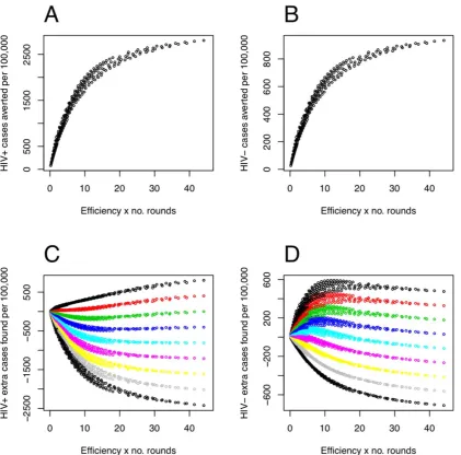 Figure 4. Cases found and averted for different round efficiencies, periods and initial case detection rates
