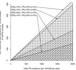 Figure 6. Approximate regions where intervention is cost-saving over 10 years. If the reduction in case load over the intervention is largeenough to mean the treatments save (more than) pay for the case-finding rounds then the intervention saves the health