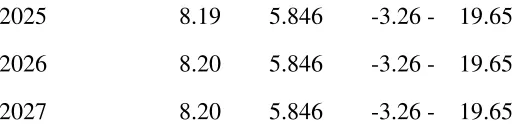 Table 10, with a forecast range of 10 years clearly shows that inflation rates in Sri Lanka may not exceed 9% within the next 10 years, ceteris paribus