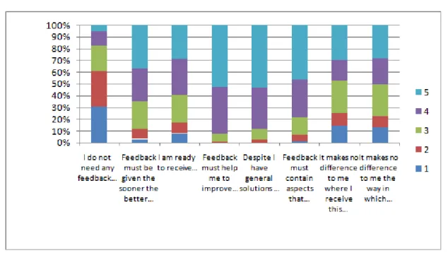 Figure 2. Show your level of conformity with the following statements