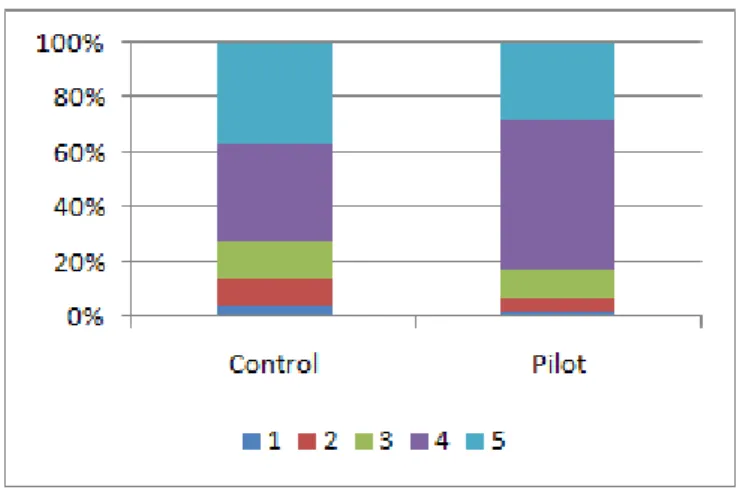 Figure 3. My level of satisfaction with personalized feedback I received is