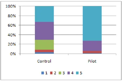 Figure 5. Compared to a face-to-face course, I think that feedback is more important in an on-line course