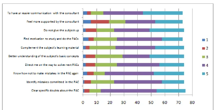 Figure 6. Personalized feedback I received has served me to...