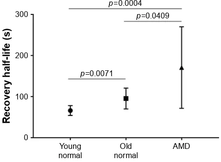 Figure 5 Baseline cone threshold change for repeated subjects.Notes: Baseline cone threshold means were compared from the baseline year to the 1-year follow-up using satterthwaite anOVa; error bars represent the standard deviation.Abbreviations: aMD, age-related macular degeneration; anOVa, analysis of variance.