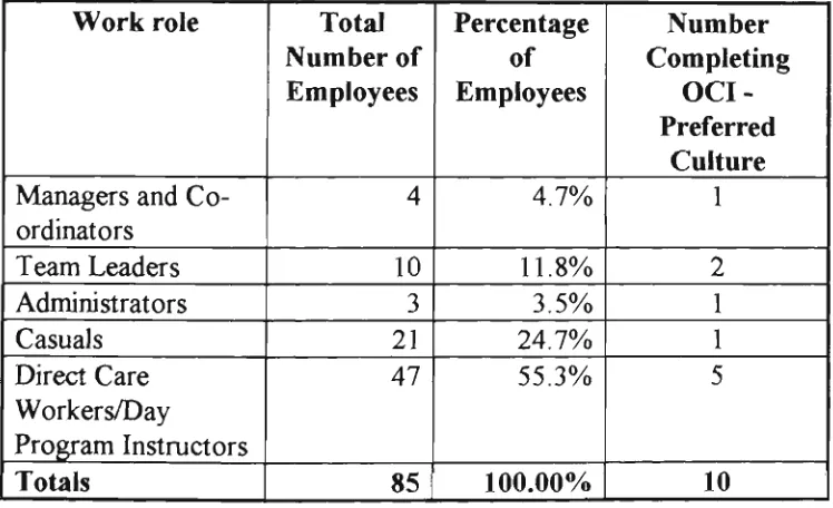 Table Appendix 4.1 - Subjects Completing OCIPref Culture 1 