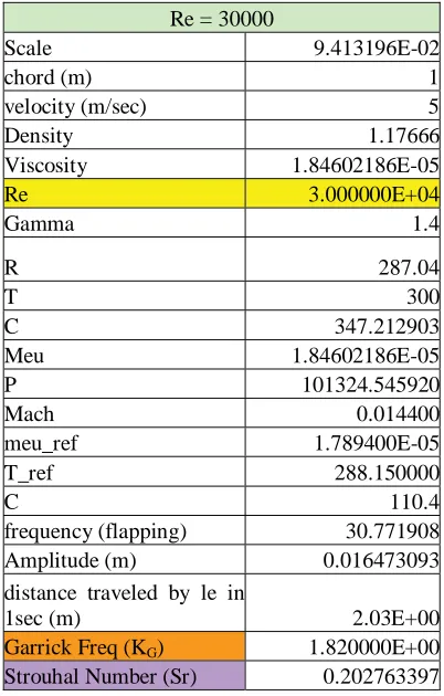 Figure 3. Tip displacements as a function of time, Re=30,000, kG=1.82. Ref. [1]