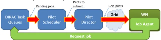 Figure  3. Standard DIRAC job submission cycle.