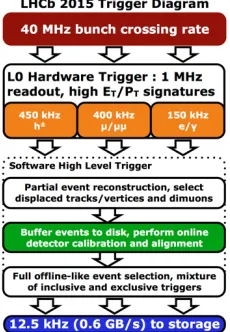 Figure  4. LHCb 2015 Trigger Diagram. 