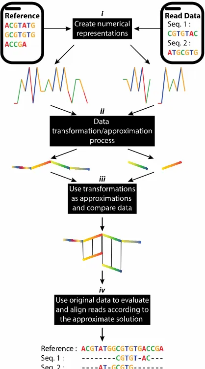 Figure 2.  Overview of our proposed methodology using time series transformation/approximation methods: (i) Creation of numerical representations of input sequences