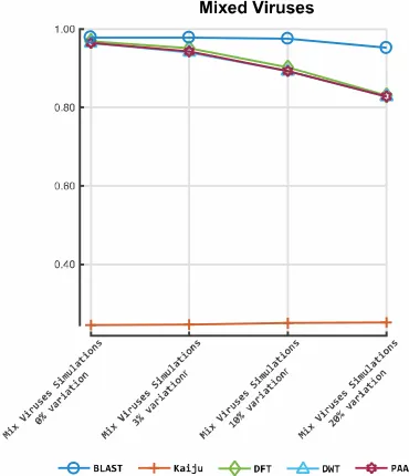Figure 3. Accuracy of our prototype classification implementation and two established tools on HIV-HXB2 simulated datasets