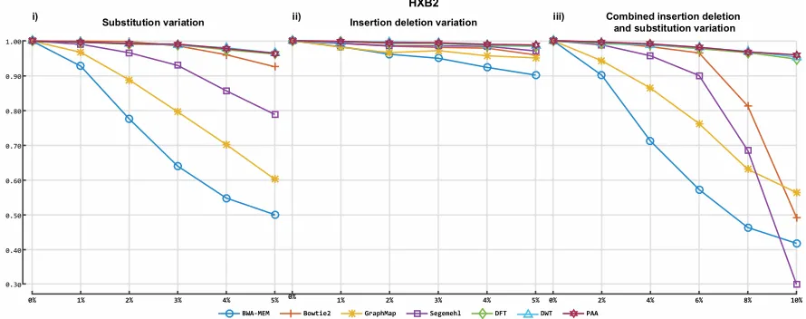 Figure 5. Accuracy of our prototype classification implementation and two established tools on real sequences