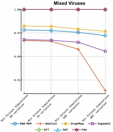 Figure 8. Accuracy of our prototype aligner implementation and four established tools on real sequences datasets