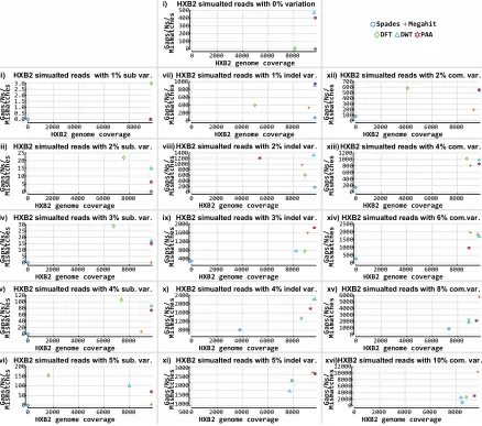 Figure 9. A de novo assembly methodology for numerically represented nucleotide reads