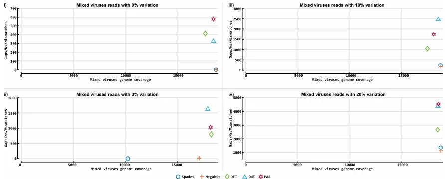 Figure 11. Accuracy of our prototype de novo assembly implementation and two established tools on mixed viruses simulated datasets