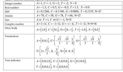 Table 1 Numerical nucleotide sequences representation methods.  = = = =