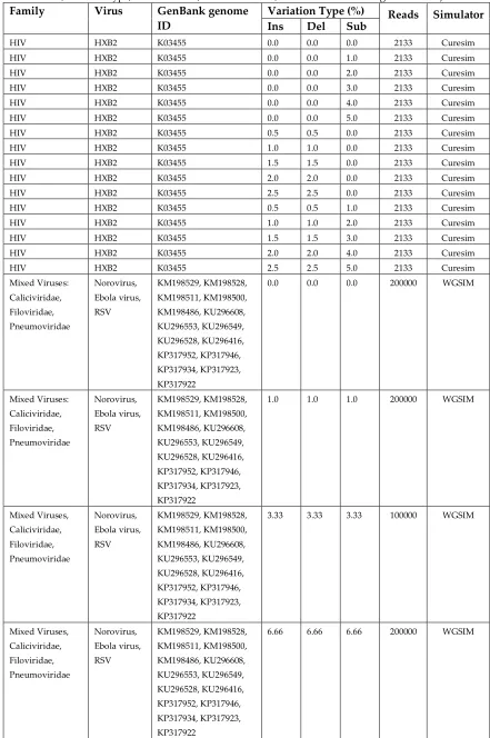 Table 2. Simulated read data. Each row contains details for each simulated dataset (i.e