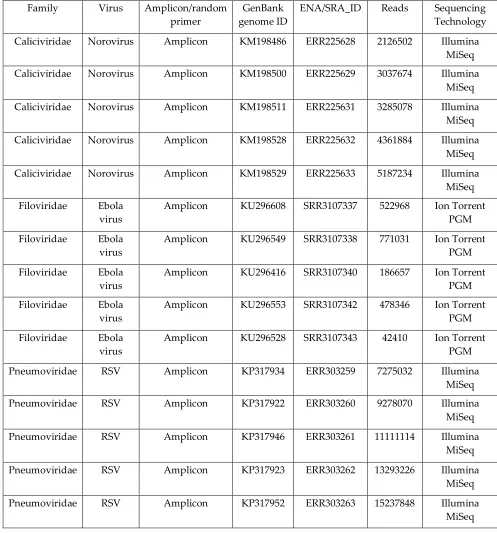 Table 3. Real short reads data. Rows contain information for each real reads’ dataset (i.e