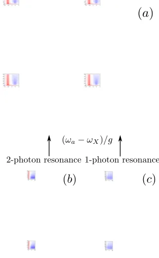 FIG. 3. (color online) (a) Mandel parameter Qa function of the cavity frequency(t, τ = 0) as ωa, for a set of typicalparameters (χ = 20g, κ = 0.5g and γ = 5 × 10−3g)