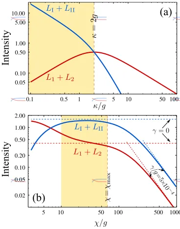 FIG. 4. (color online) (a) Intensity Lthat 1P are suppressed and small enough to maintain a highcavity emission eﬃciency in the realistic case of nonzeroregion where the 2P emission dominates