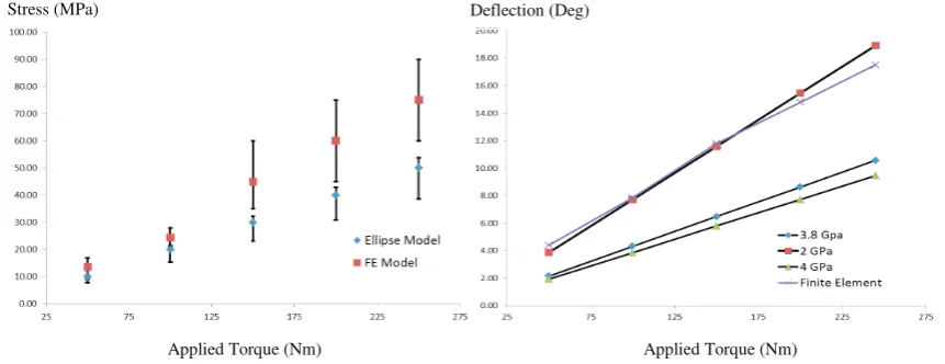 Fig. 2. Graphs showing (a) deflection and (b) shear stress of the sample with varying torque and shear modulus