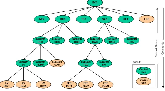 Figure 1. LHCb Run Control FSM Hierarchy