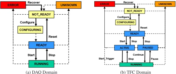 Figure 3. TFC devices user interfaces.