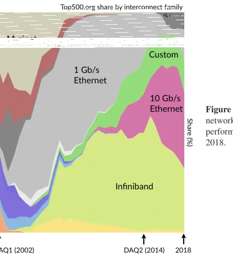 Figure 1. Evolution of market share ofnetwork interconnects used in the 500 mostperforming super-computers from 2000 to2018.
