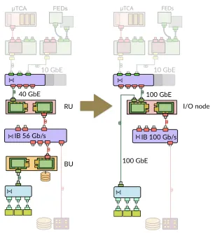 Figure 2. A simpliﬁed schematic of the current DAQ system (left) and a possible folded scheme forthe DAQ system for Run 3 (right)