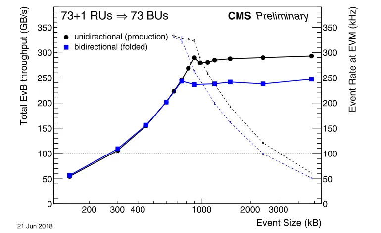 Figure 3. Performance measurement of the event-builder system using the current production systemfor the standard unidirectional traﬃc, and for a folded (bidirectional) conﬁguration