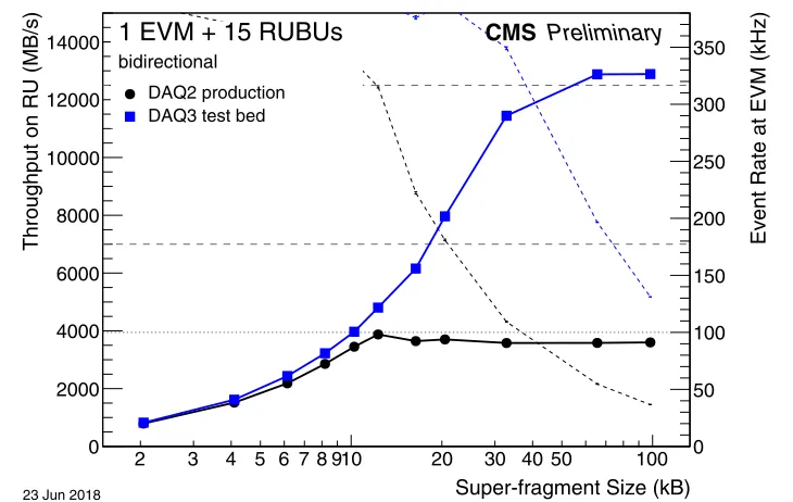 Figure 4. Measurement of a folded event-builder architecture with 15 nodes using the current pro-duction hardware (Run 2), and state-of-the-art hardware installed in a test bed for the next generationDAQ system for Run 3