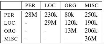 Table 1: Number of times a text string (mention) islabelled with (at least) two types in WiNER