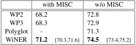 Table 2: Performance of the Illinois toolkiton CONLL, as a function of the Wikipedia-basedtraining material used