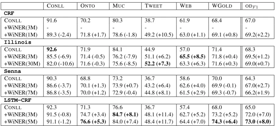 Table 3: Cross-domain evaluation of NER systems trained on different mixes of CONLL and WiNER.Figures are token-level F1 score on 3 classes, while ﬁgures in parentheses indicate absolute gains over theconﬁguration using only the CONLL training material