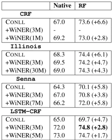 Table 6: ODF1 score of native conﬁgurations, andof our two-stage approach (RF) which exploits thefull WiNER corpus