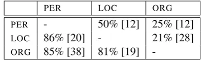 Table 7:Percentage of correctness of the 2-stage system (rows) when tagging a named-entitydifferently than the LSTM-CRF+WiNER(5M)(columns).Bracketed ﬁgures indicate the aver-age number of differences over the out-domain testsets.