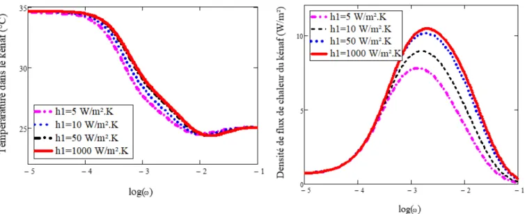 Fig. 3.  Température et densité de flux de chaleur en fonction de la pulsation excitatrice sous influence du coefficient  d’échange en face avant h1.( x = 0,03m ; h2 = 0,05W.m -2  .K -1  ) 