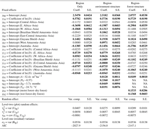 Table 3. Effect of region, forest structure and climate on model estimates of the relationship between the natural logarithm of tree height,coefﬁcient of variance (log(H) – measuremed in metres, and the natural logarithm of diameter at breast height, log(D