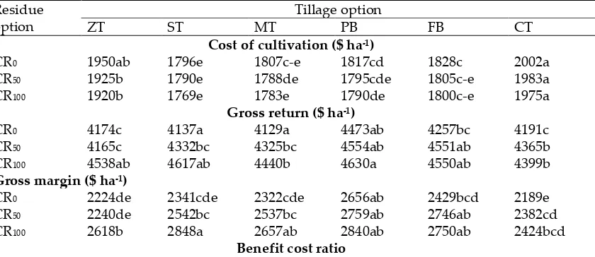 Table 5. Effect of tillage and residue management options on economic performance of rice-maize-