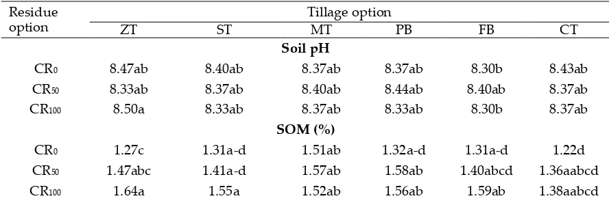 Table 7. Effect of tillage and residue management options on soil chemical properties (0-15 cm depth) after three years under rice-maize-mungbean systema 
